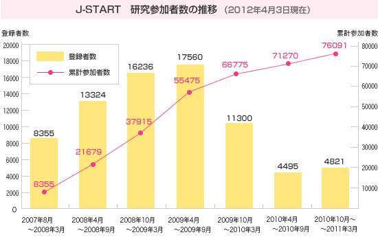 J-START　研究参加者数の推移